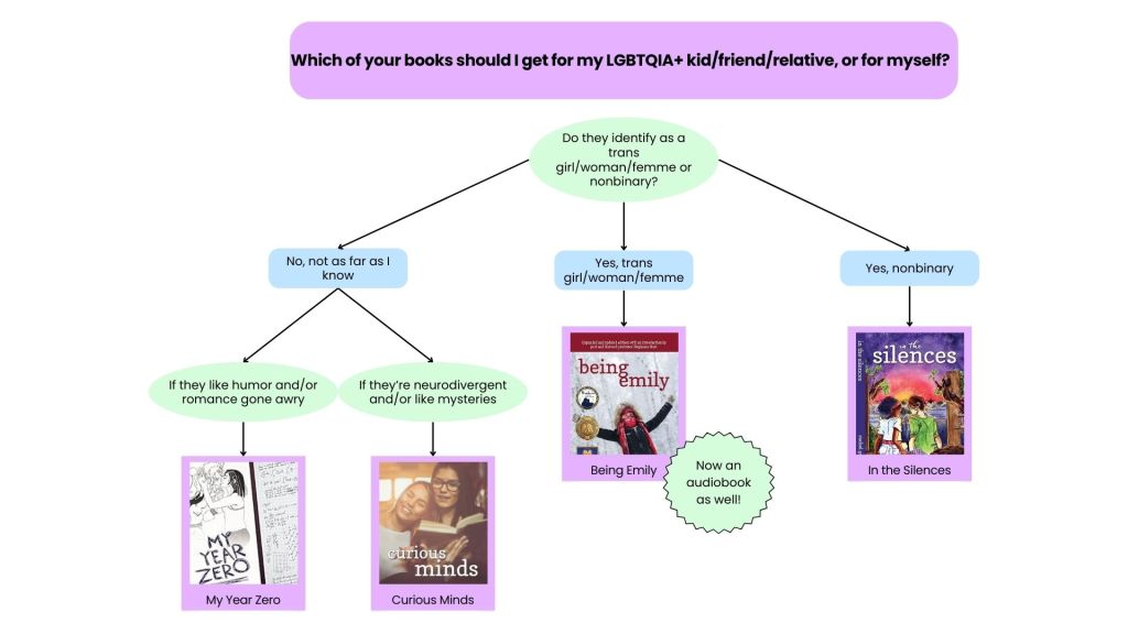 A flowchart of Rachel's novels. Plain text provided below